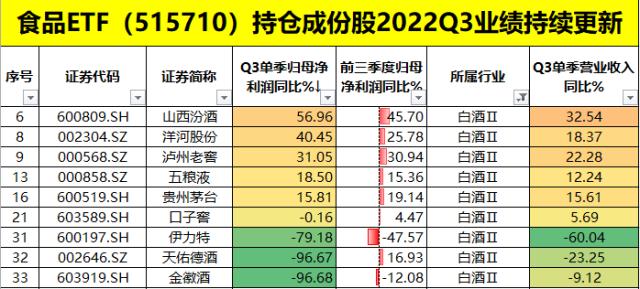 食品赛道三季报密集披露，贵州茅台刷新08年底以来最大单月跌幅！机构：底部守望确定性
