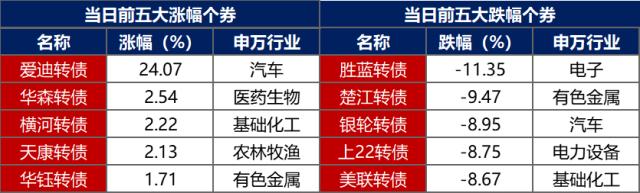 债市早报：资金面明显回暖，主要利率债收益率普遍下行