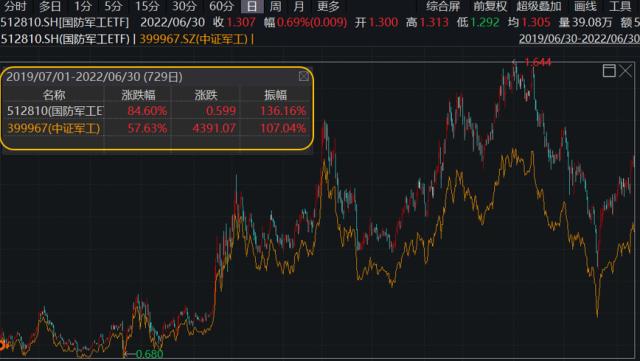高景气赛道霸气基本面！国防军工68股三季报净利总计同比高增40%！27家增速超20%，10家增超50%！