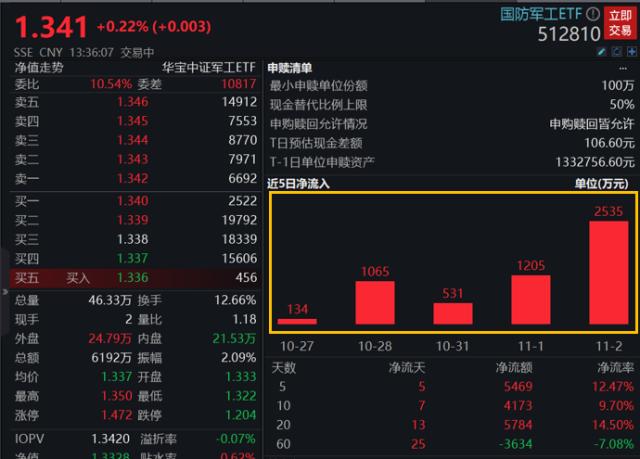 高景气赛道霸气基本面！国防军工68股三季报净利总计同比高增40%！27家增速超20%，10家增超50%！