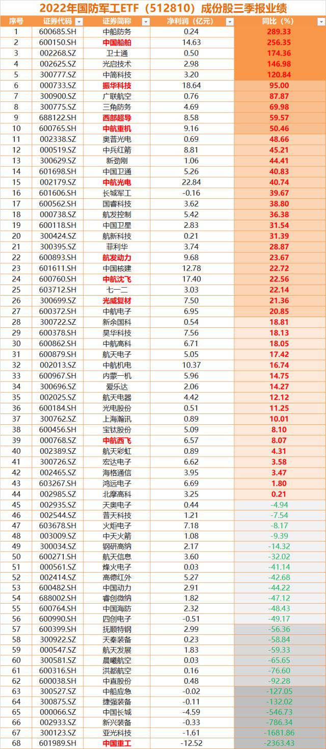 高景气赛道霸气基本面！国防军工68股三季报净利总计同比高增40%！27家增速超20%，10家增超50%！