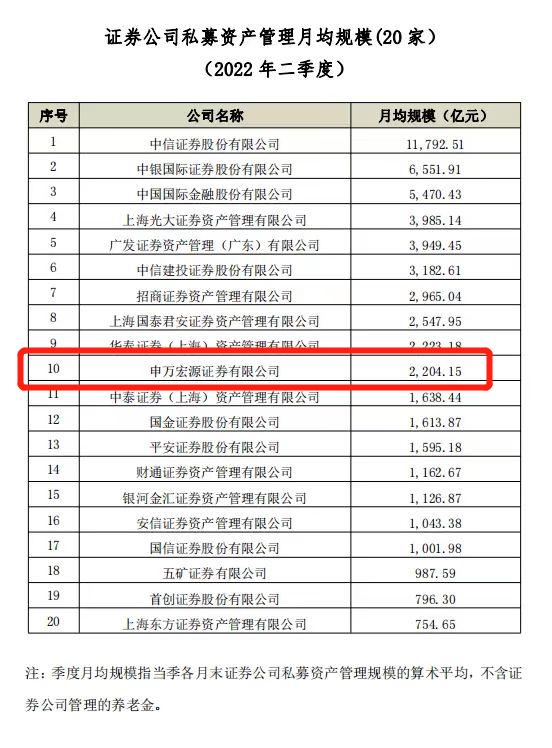 券商午前助攻A股牛气十足,券商ETF（512000）放量涨2.78%,又一家千亿级券商资管获批,机构:重视底部配置机会