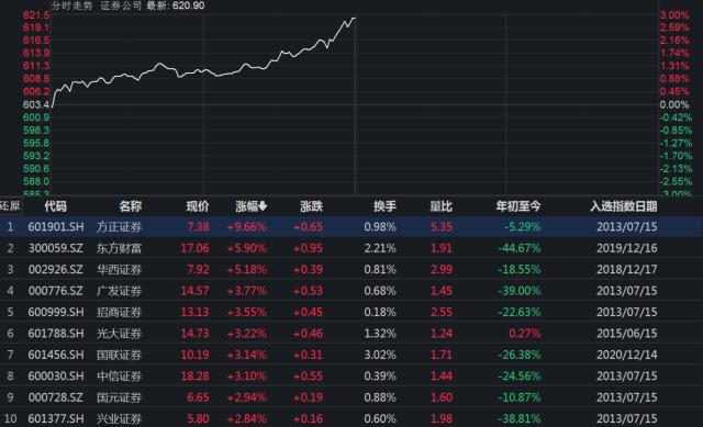 券商午前助攻A股牛气十足,券商ETF（512000）放量涨2.78%,又一家千亿级券商资管获批,机构:重视底部配置机会