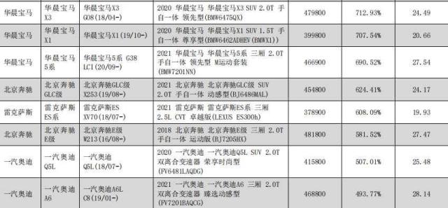 14期汽车零整比系数据出炉，你的爱车排名几何？