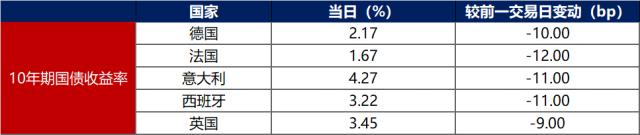债市早报：10月CPI同比升幅回落、PPI同比转负，地产债普遍大涨