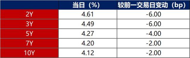 债市早报：10月CPI同比升幅回落、PPI同比转负，地产债普遍大涨