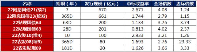 债市早报：10月CPI同比升幅回落、PPI同比转负，地产债普遍大涨
