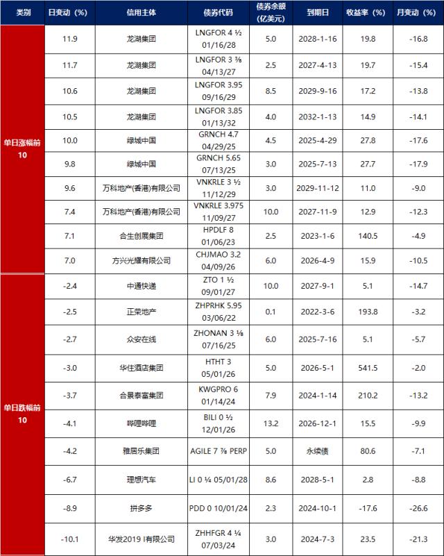 债市早报：10月CPI同比升幅回落、PPI同比转负，地产债普遍大涨