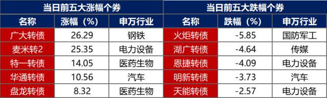 债市早报：10月CPI同比升幅回落、PPI同比转负，地产债普遍大涨