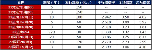 债市早报：中国10月信贷、社融低于预期，美国10月CPI及核心CPI超预期回落