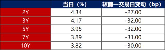 债市早报：中国10月信贷、社融低于预期，美国10月CPI及核心CPI超预期回落