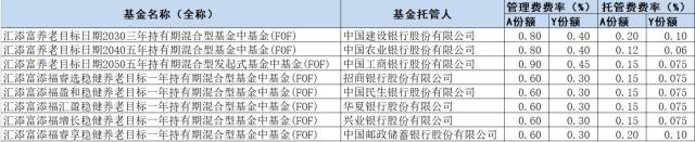 八骏齐奔，共助养老，汇添富旗下所有养老目标基金全部增设Y份额！