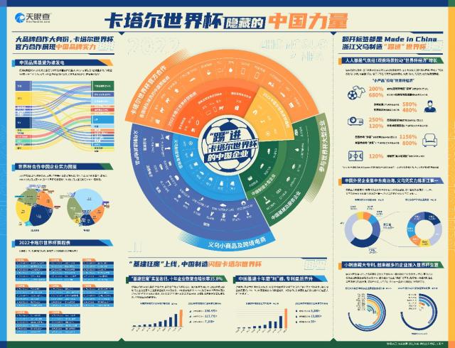 卡塔尔世界杯隐藏的中国力量 天眼查带你细数备战最忙的“场外选手”