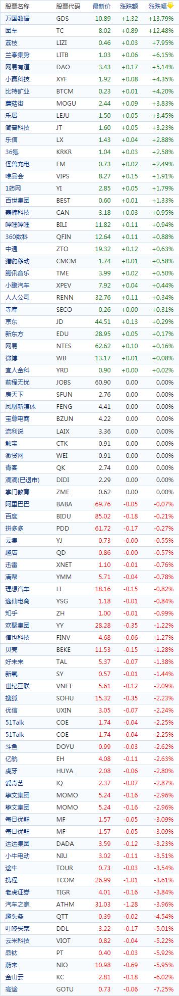中国概念股收盘：万国数据、团车涨超12%，高途跌超7%
