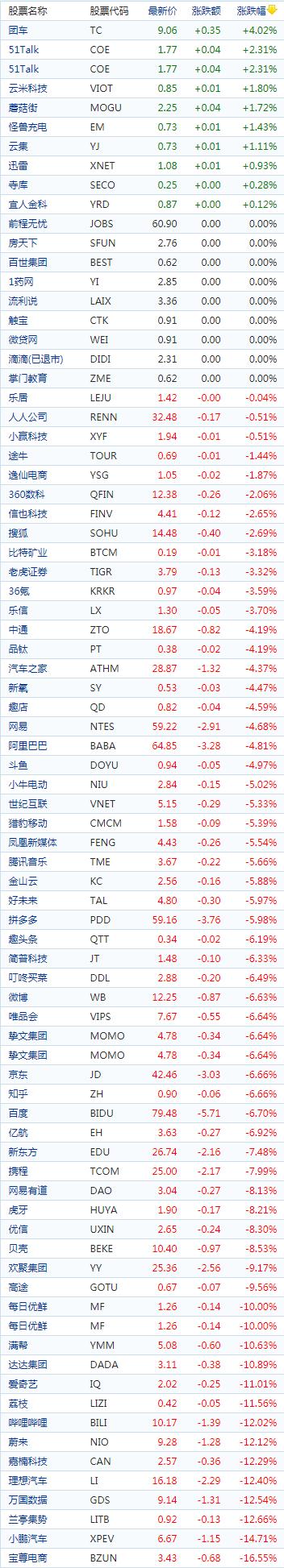 中国概念股收盘：新能源车股普跌小鹏汽车跌15%，理想、蔚来跌12%