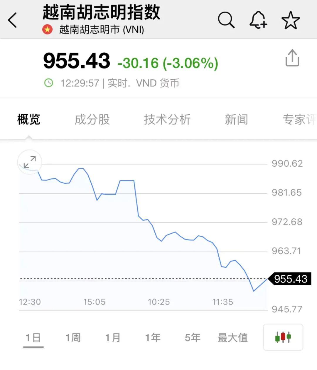 什么情况？越南股指突然重挫超3%；A股供销社概念再大涨，有股票连续9涨停