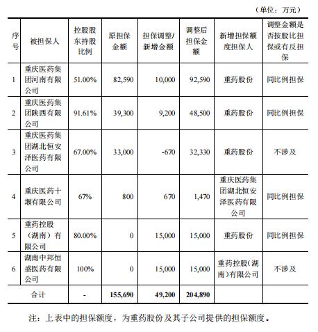 重药控股拟对下属6家子公司增加4.92亿元担保额度，遭二股东重庆城投集团