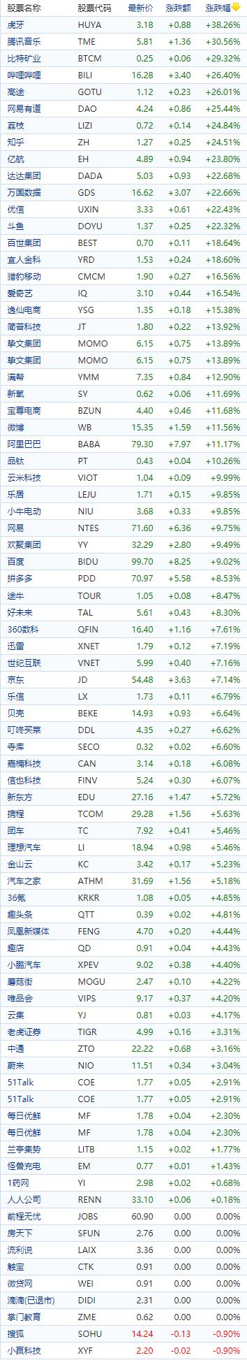 中国概念股收盘：虎牙飙涨38%、腾讯音乐涨超30%、哔哩哔哩涨逾26%