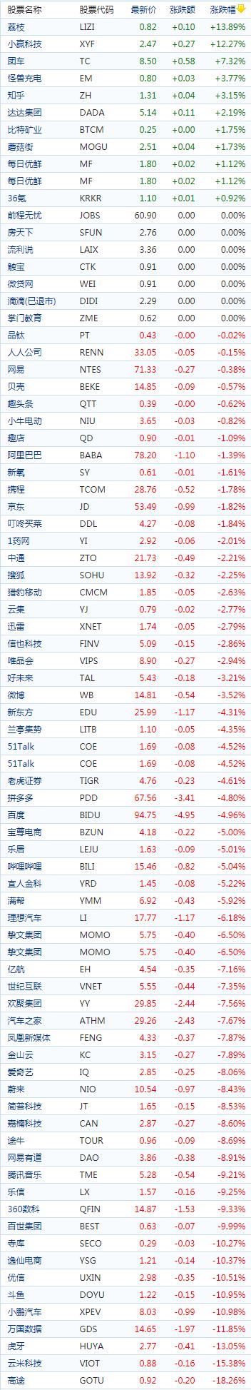 中国概念股收盘：荔枝绩后涨近14%，腾讯概念股普跌虎牙跌13%