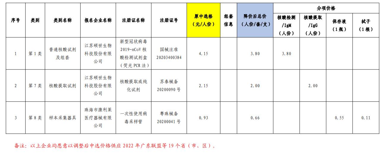 广东调整两家企业新冠检测试剂和配套耗材带量采购中选价格
