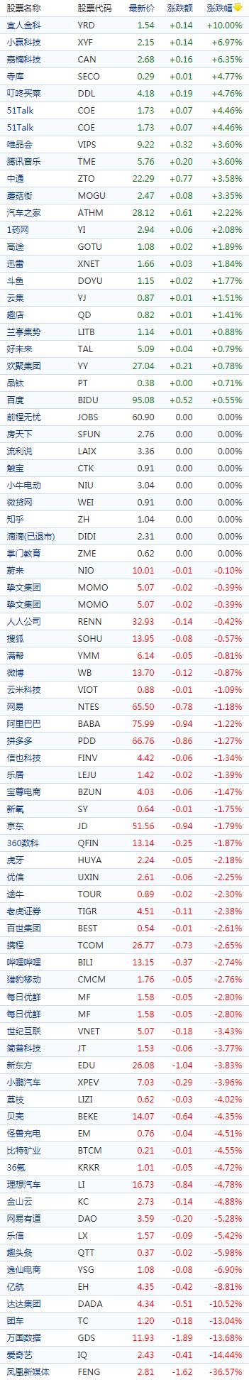 中国概念股收盘：财报股普遍下挫，声网跌超20%、爱奇艺跌超14%
