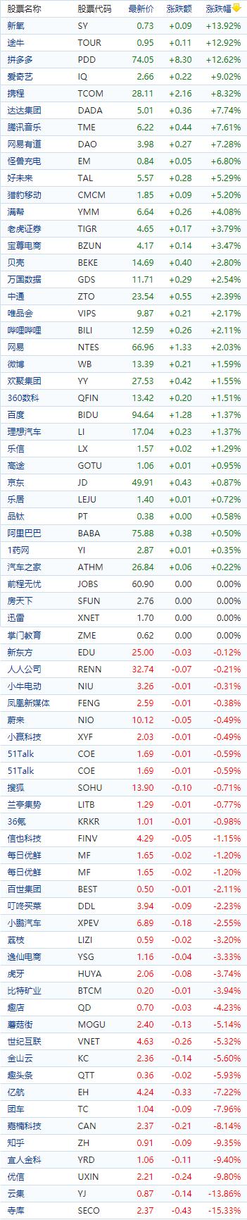中国概念股收盘：新氧、拼多多涨13%，寺库跌超15%