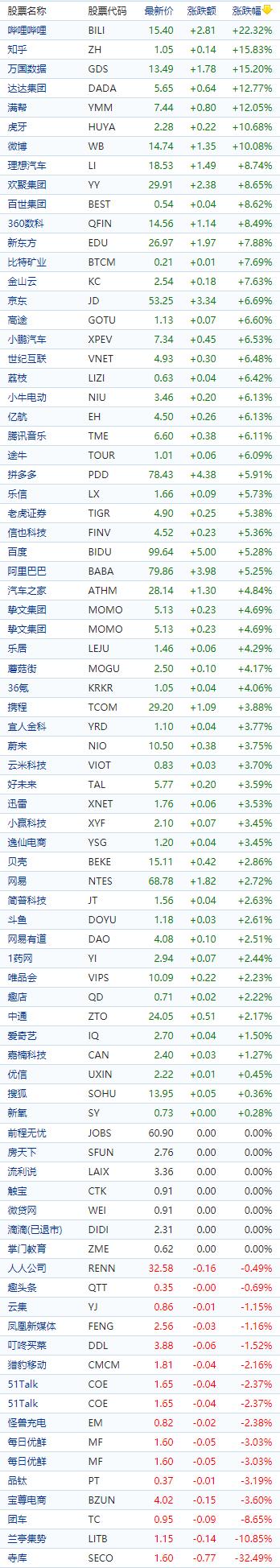 中国概念股收盘：近20只股票涨幅超10%，哔哩哔哩大涨22%