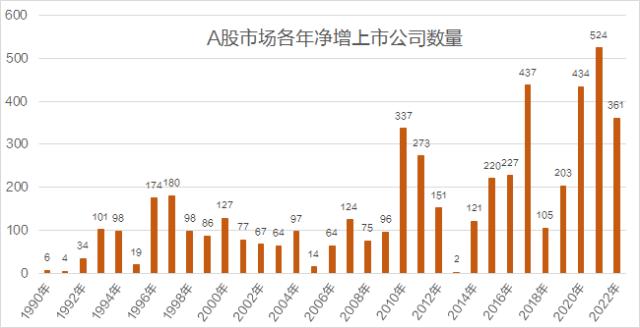 [数说]A股进入“5000家”时代，总市值88万亿全球第二，千亿市值公司130家，粤浙苏京沪上市公司数量领跑