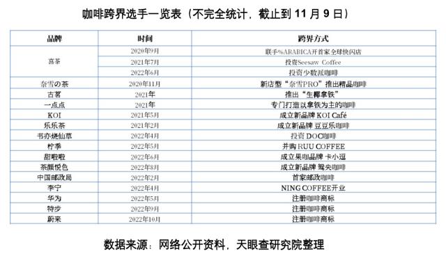 一杯咖啡撬动万亿市场！ 天眼查透露：哪家资本最喜欢押注？