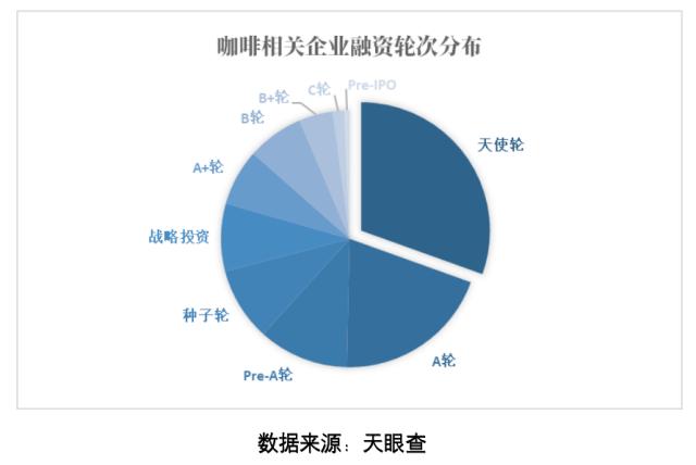 一杯咖啡撬动万亿市场！ 天眼查透露：哪家资本最喜欢押注？