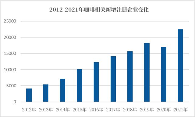 一杯咖啡撬动万亿市场！ 天眼查透露：哪家资本最喜欢押注？