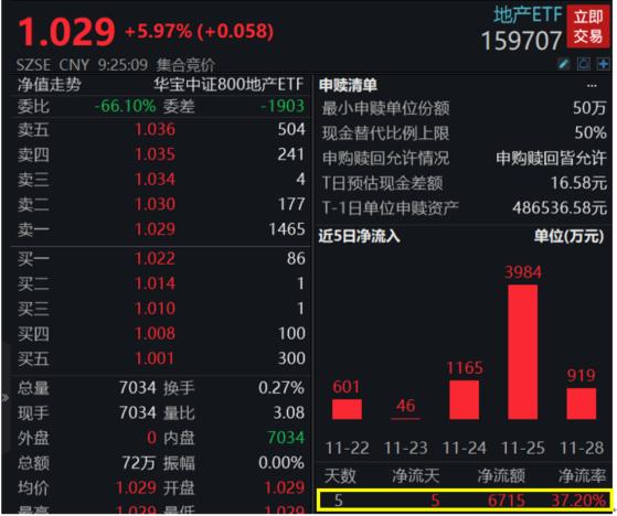 重大利好加码！证监会：五项措施调整优化房企股权融资！地产ETF（159707）早盘高开逾6%