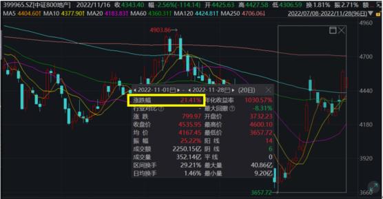 重大利好加码！证监会：五项措施调整优化房企股权融资！地产ETF（159707）早盘高开逾6%