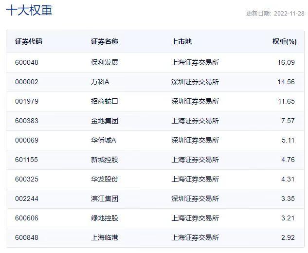 重大利好加码！证监会：五项措施调整优化房企股权融资！地产ETF（159707）早盘高开逾6%