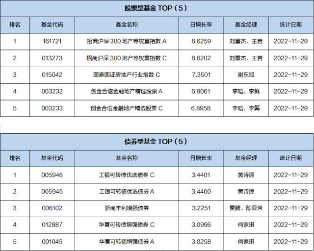 基金导读：恢复涉房企业再融资，房地产主题基金领涨市场