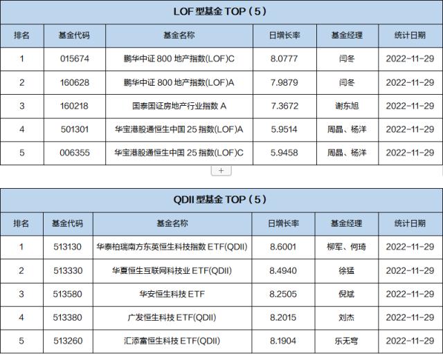 基金导读：恢复涉房企业再融资，房地产主题基金领涨市场