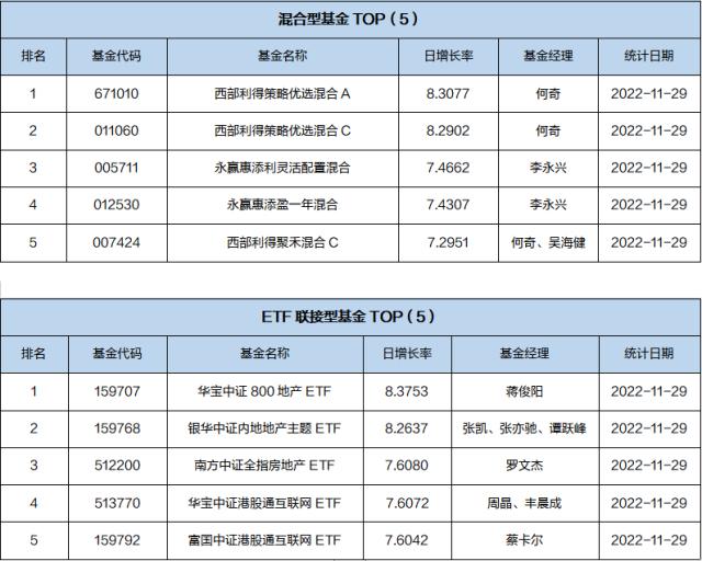 基金导读：恢复涉房企业再融资，房地产主题基金领涨市场