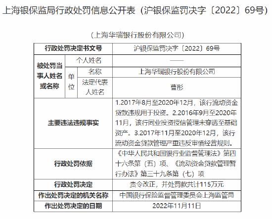 因流动资金贷款违规用于投资等案由，上海华瑞银行被罚款115万元