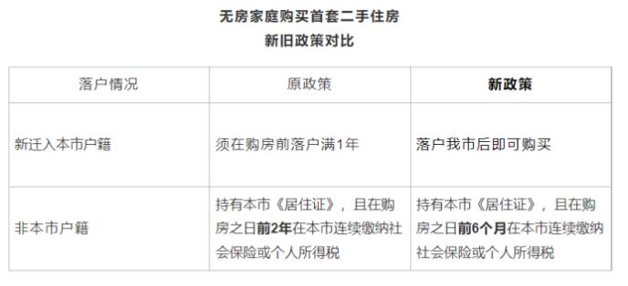 %title插图%num 落户就能买房!这一热点省会楼市调控“松绑”,来看四大变化