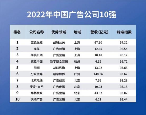 kaiyun官方网站下载2022年度最新中国广告公司50强排名出炉（附全名单）(图2)