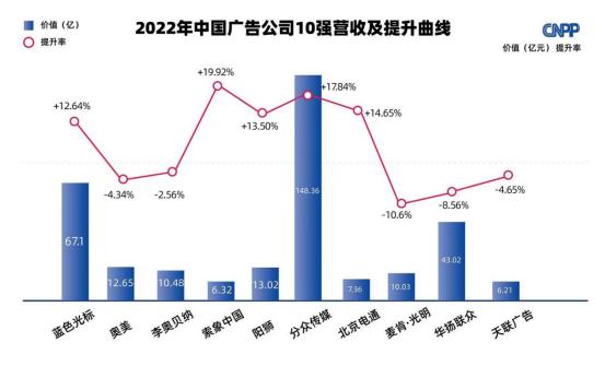 k1体育娱乐平台2022年度最新中国广告公司50强排名出炉（附全名单）(图4)