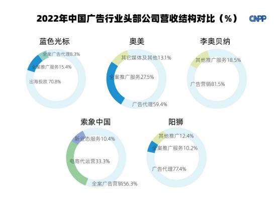 kaiyun官方网站下载2022年度最新中国广告公司50强排名出炉（附全名单）(图5)