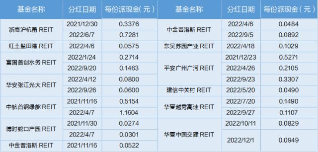 中国REITs论坛开幕，公募REITs基金向稳发展