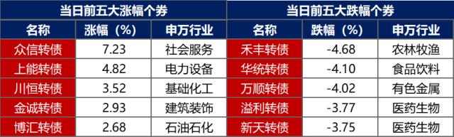 转债早盘:商络转债今日上市，涨近30%临时停牌，中证转债指数开盘涨0.02%