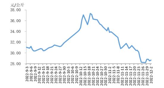 多地猪价见“9”，生猪期价跌至8个月低点！腌腊高峰期已至，跌幅放缓还是跌无止境？