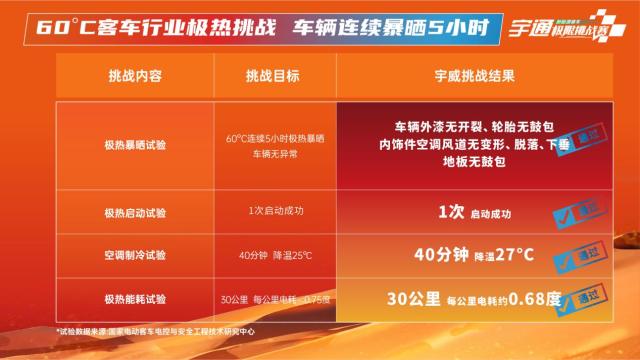 无惧100℃极限温差！宇通打破行业安全标准天花板！