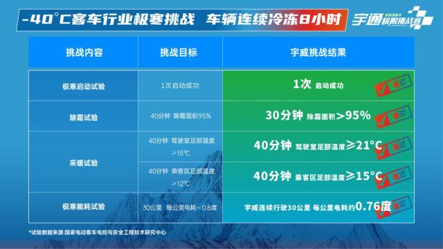 无惧100℃极限温差！宇通打破行业安全标准天花板！