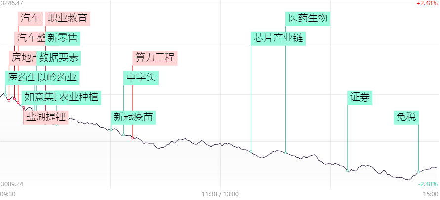 涨停复盘：涨停板梯队“断层”，养老概念全天活跃，房地产板块“重要性”被认知