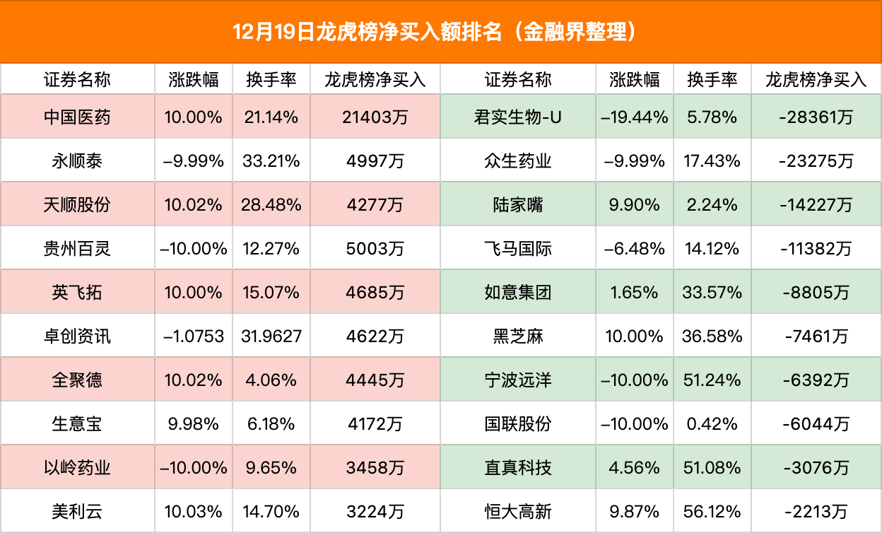 龙虎榜解读：1机构大卖2.51亿元君实生物，外资、量化入场联手打造中国医