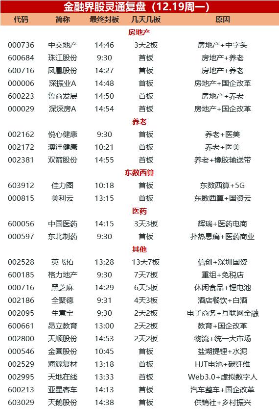 涨停复盘：涨停板梯队“断层”，养老概念全天活跃，房地产板块“重要性”被认知